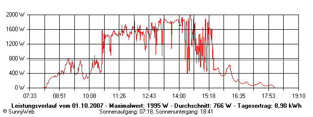 Grafik Tagesertrag