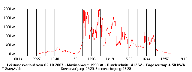 Grafik Tagesertrag