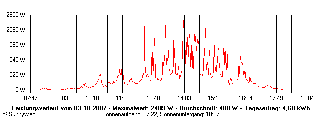 Grafik Tagesertrag