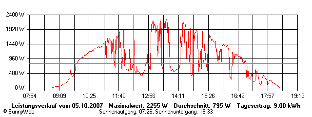 Grafik Tagesertrag