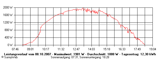 Grafik Tagesertrag