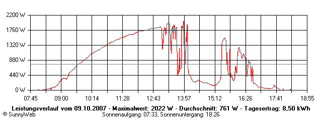Grafik Tagesertrag