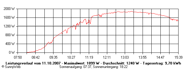 Grafik Tagesertrag