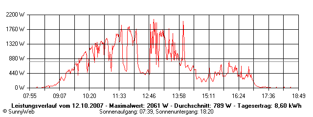 Grafik Tagesertrag