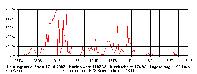 Grafik Tagesertrag