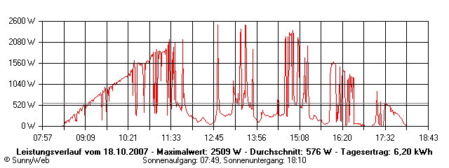Grafik Tagesertrag