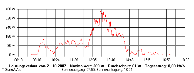 Grafik Tagesertrag