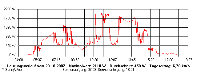 Grafik Tagesertrag