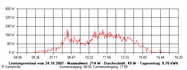 Grafik Tagesertrag
