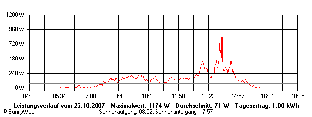 Grafik Tagesertrag