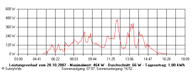 Grafik Tagesertrag