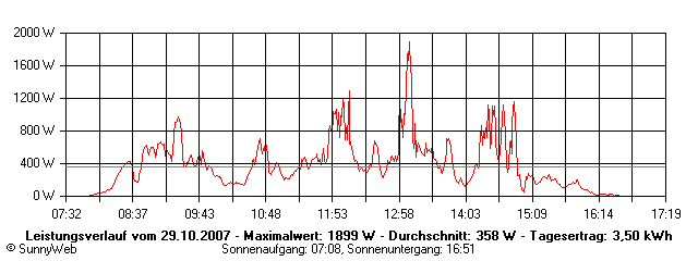 Grafik Tagesertrag