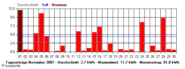 Grafik Monatsertrag