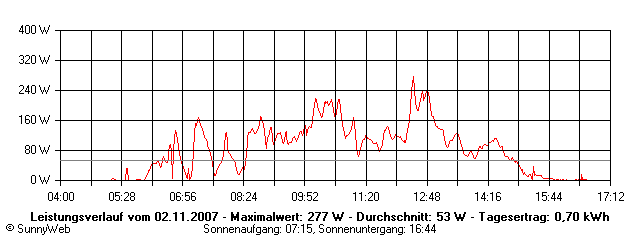 Grafik Tagesertrag
