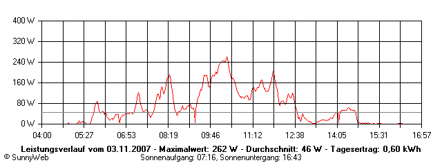Grafik Tagesertrag