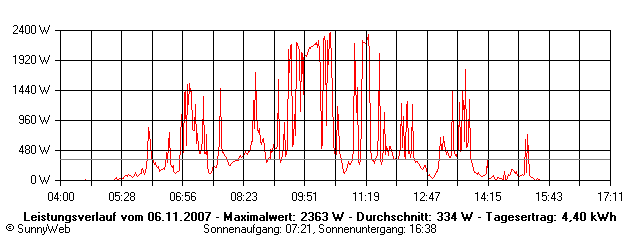 Grafik Tagesertrag