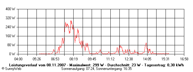 Grafik Tagesertrag