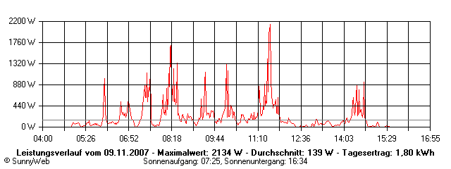Grafik Tagesertrag
