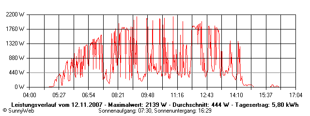 Grafik Tagesertrag