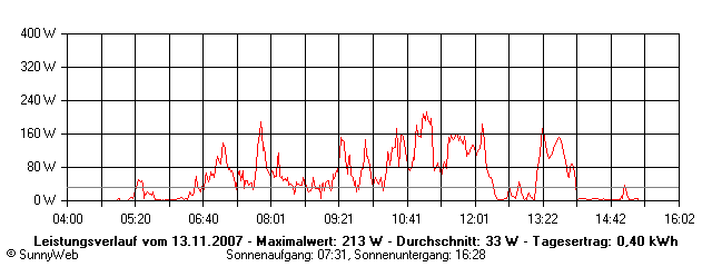 Grafik Tagesertrag