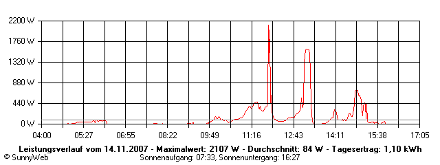 Grafik Tagesertrag