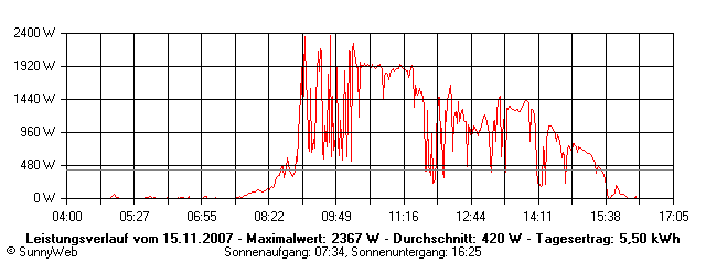 Grafik Tagesertrag