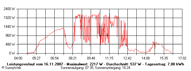 Grafik Tagesertrag