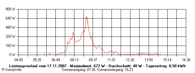 Grafik Tagesertrag