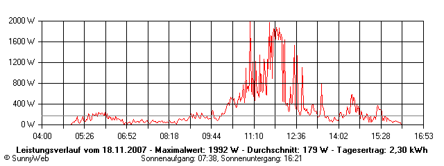 Grafik Tagesertrag