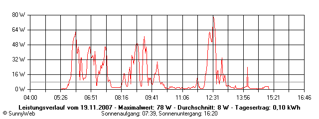 Grafik Tagesertrag