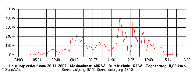 Grafik Tagesertrag