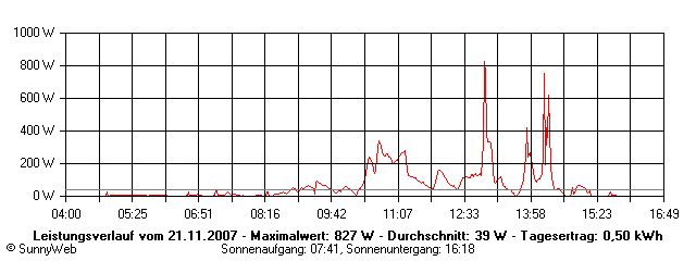 Grafik Tagesertrag