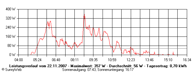 Grafik Tagesertrag