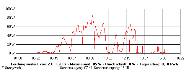Grafik Tagesertrag