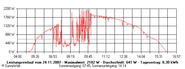 Grafik Tagesertrag