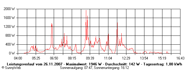 Grafik Tagesertrag