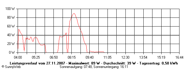 Grafik Tagesertrag