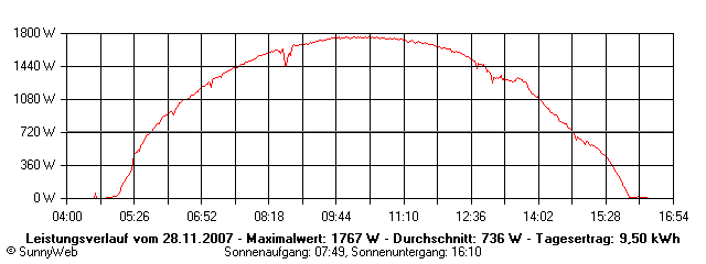 Grafik Tagesertrag