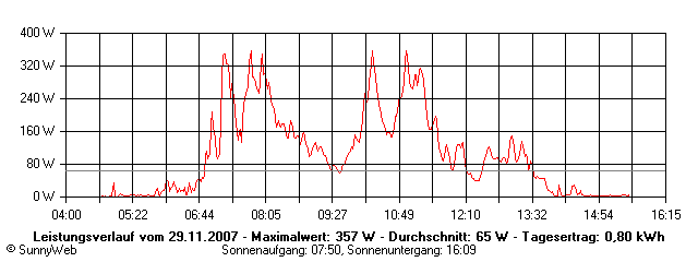 Grafik Tagesertrag