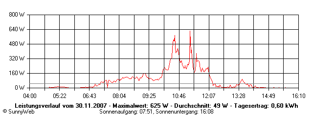 Grafik Tagesertrag