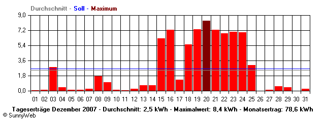 Grafik Monatsertrag