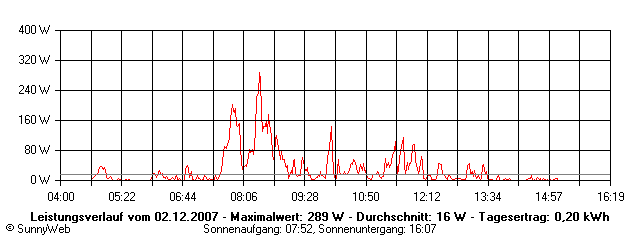 Grafik Tagesertrag