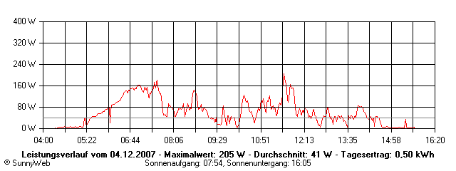 Grafik Tagesertrag