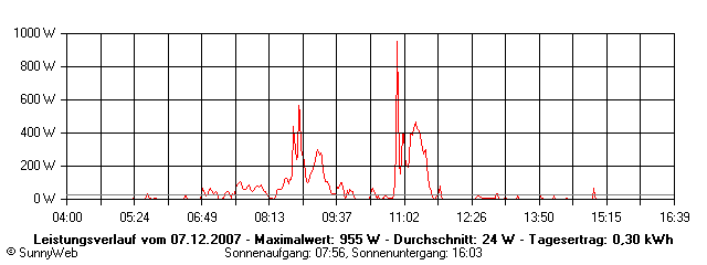 Grafik Tagesertrag