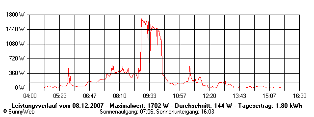 Grafik Tagesertrag