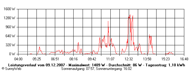 Grafik Tagesertrag