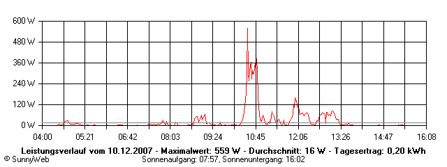 Grafik Tagesertrag