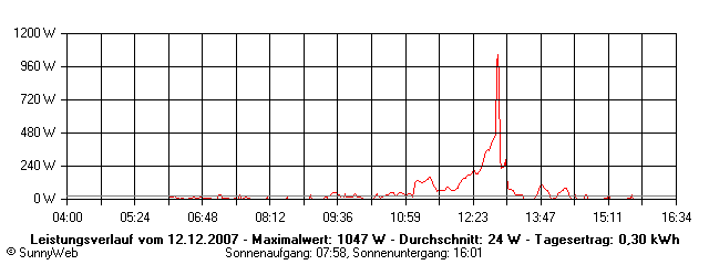 Grafik Tagesertrag