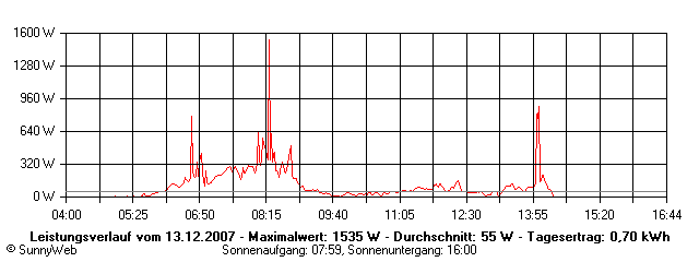Grafik Tagesertrag