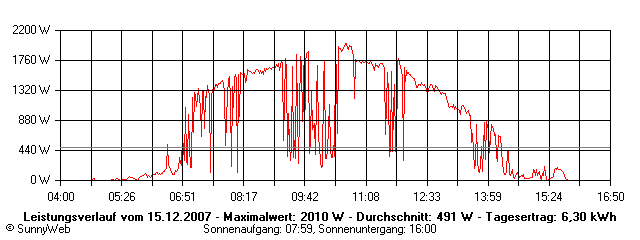 Grafik Tagesertrag